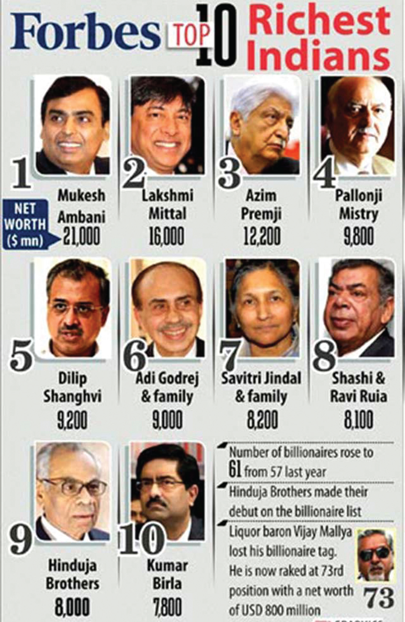 With Ambani, Adani India at 3rd Spot on Billionaires' List: Forbes