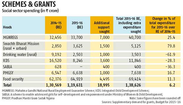 Govt to spend Rs 19,000 cr more on social schemes